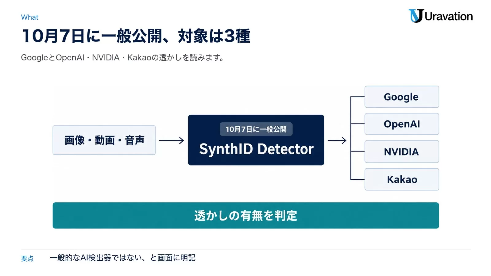 図: SynthID Detector(10月7日に一般公開)。画像・動画・音声を上げると Google・OpenAI・NVIDIA・Kakao の透かしの有無を判定