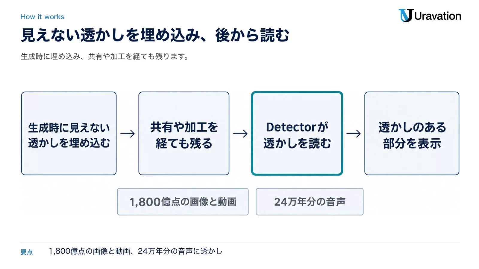 図: 生成時に見えない透かしを埋め込む→共有や加工を経ても残る→Detectorが透かしを読む→透かしのある部分を表示。1,800億点の画像と動画、24万年分の音声