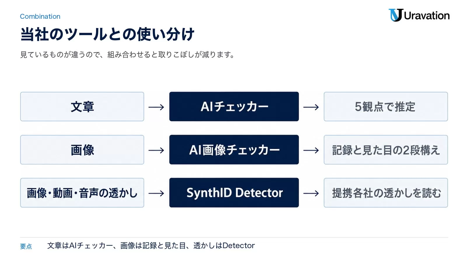 図: 文章→AIチェッカー(5観点で推定)、画像→AI画像チェッカー(記録と見た目の2段構え)、画像・動画・音声の透かし→SynthID Detector(提携各社の透かしを読む)