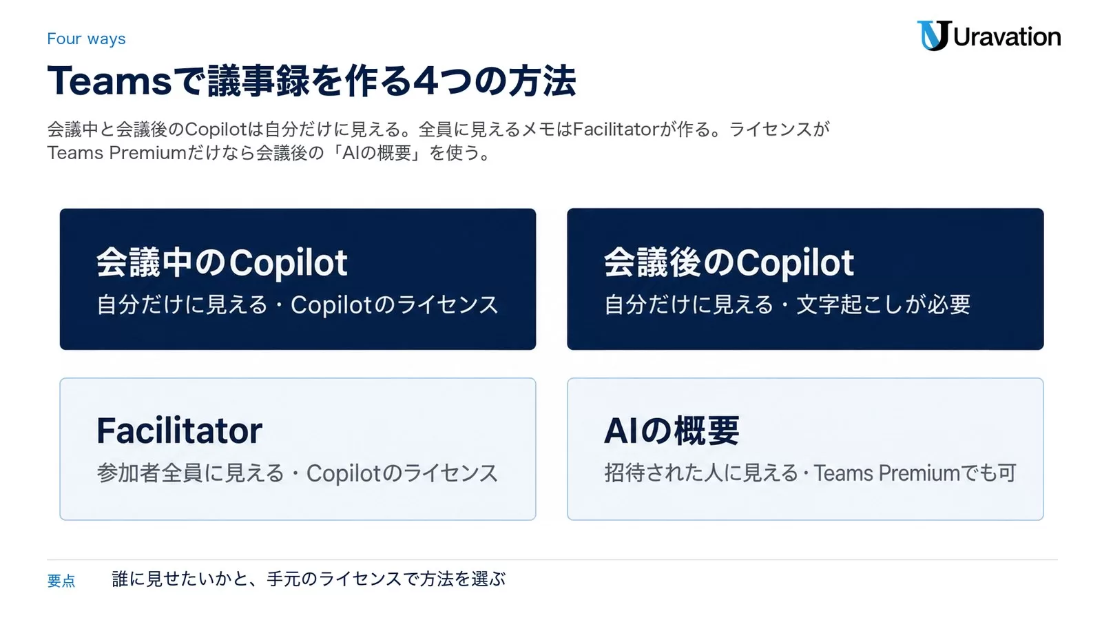 図: Teams で議事録を作る 4 つの方法。会議中の Copilot は自分だけに見えて Copilot のライセンスが必要、会議後の Copilot は自分だけに見えて文字起こしが必要、Facilitator は参加者全員に見えて Copilot のライセンスが必要、AI の概要は招待された人に見えて Teams Premium でも使える