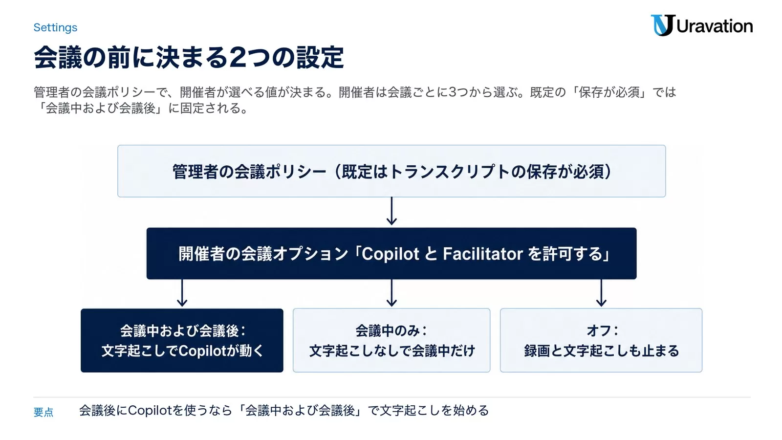 図: 会議の前に決まる設定。管理者の会議ポリシー(既定はトランスクリプトの保存が必須)で、開催者が選べる値が決まる。開催者は会議オプションで、会議中および会議後(文字起こしで Copilot が動く)、会議中のみ(文字起こしなしで会議中だけ)、オフ(録画と文字起こしも止まる)から選ぶ