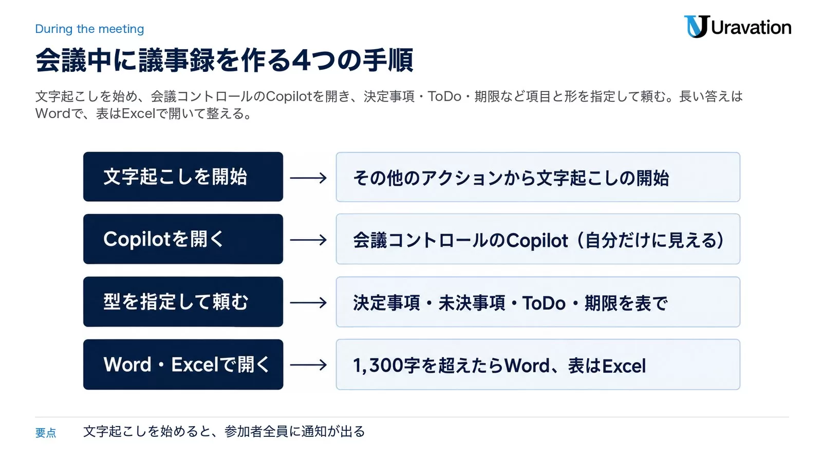 図: 会議中に議事録を作る 4 つの手順。手順 1 はその他のアクションから文字起こしを開始、手順 2 は会議コントロールから Copilot を開く、手順 3 は決定事項・ToDo・期限など型を指定して頼む、手順 4 は 1,300 字を超えたら Word で開き表は Excel で開く