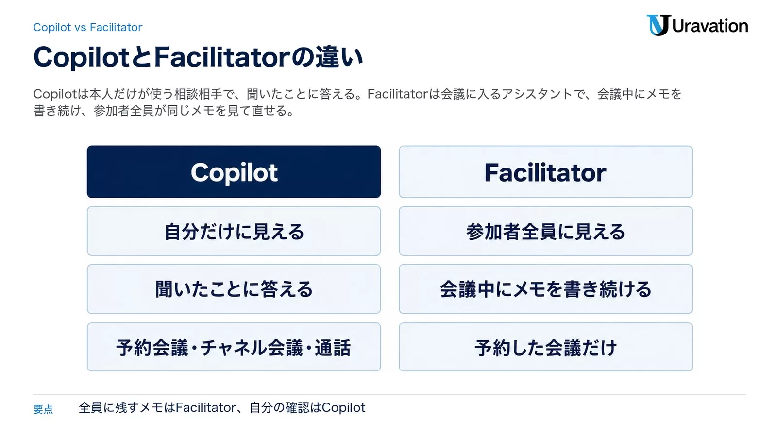 図: Copilot と Facilitator の違い。Copilot は自分だけに見えて聞いたことに答え、予約した会議・チャネル会議・通話で使える。Facilitator は参加者全員に見えて会議中にメモを書き続け、予約した会議だけで使える