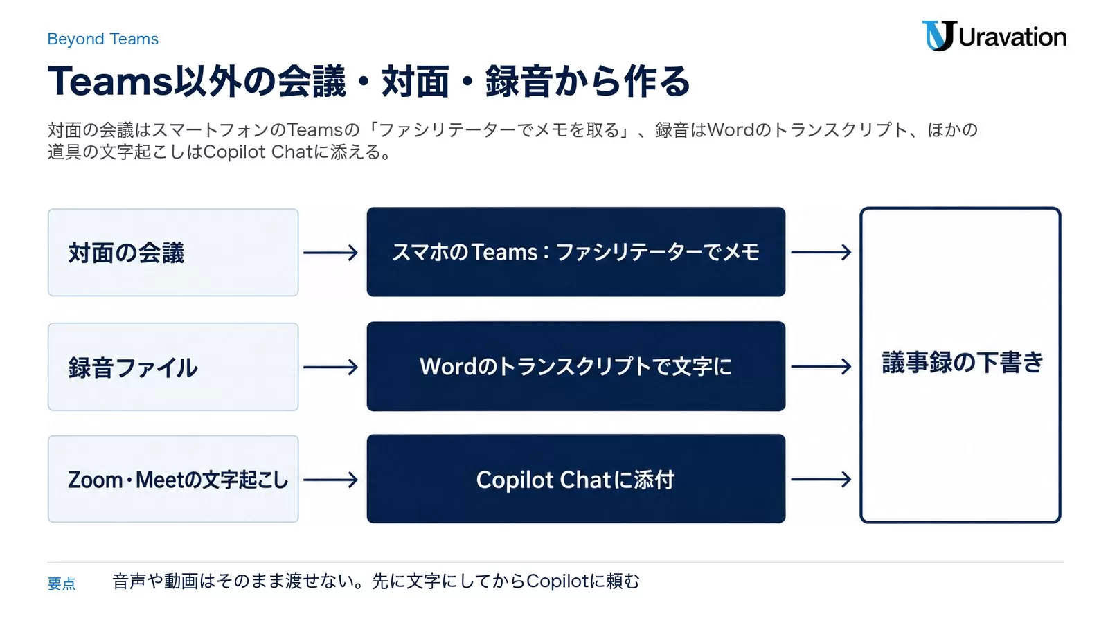 図: Teams 以外から議事録を作る 3 つの道。対面の会議はスマートフォンの Teams のファシリテーターでメモを取る、録音ファイルは Word のトランスクリプトで文字にする、Zoom や Meet の文字起こしは Copilot Chat に添付する。どれも議事録の下書きにつながる