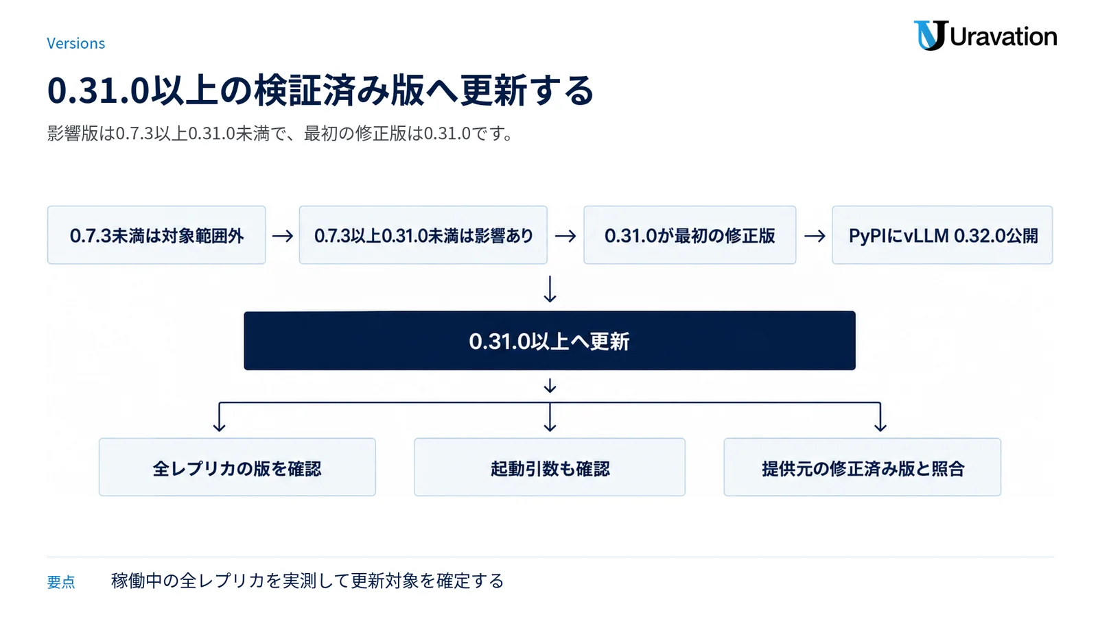 vLLMの影響範囲と修正版を版ごとに整理し、全レプリカと起動引数、提供元の修正情報まで確認する図。