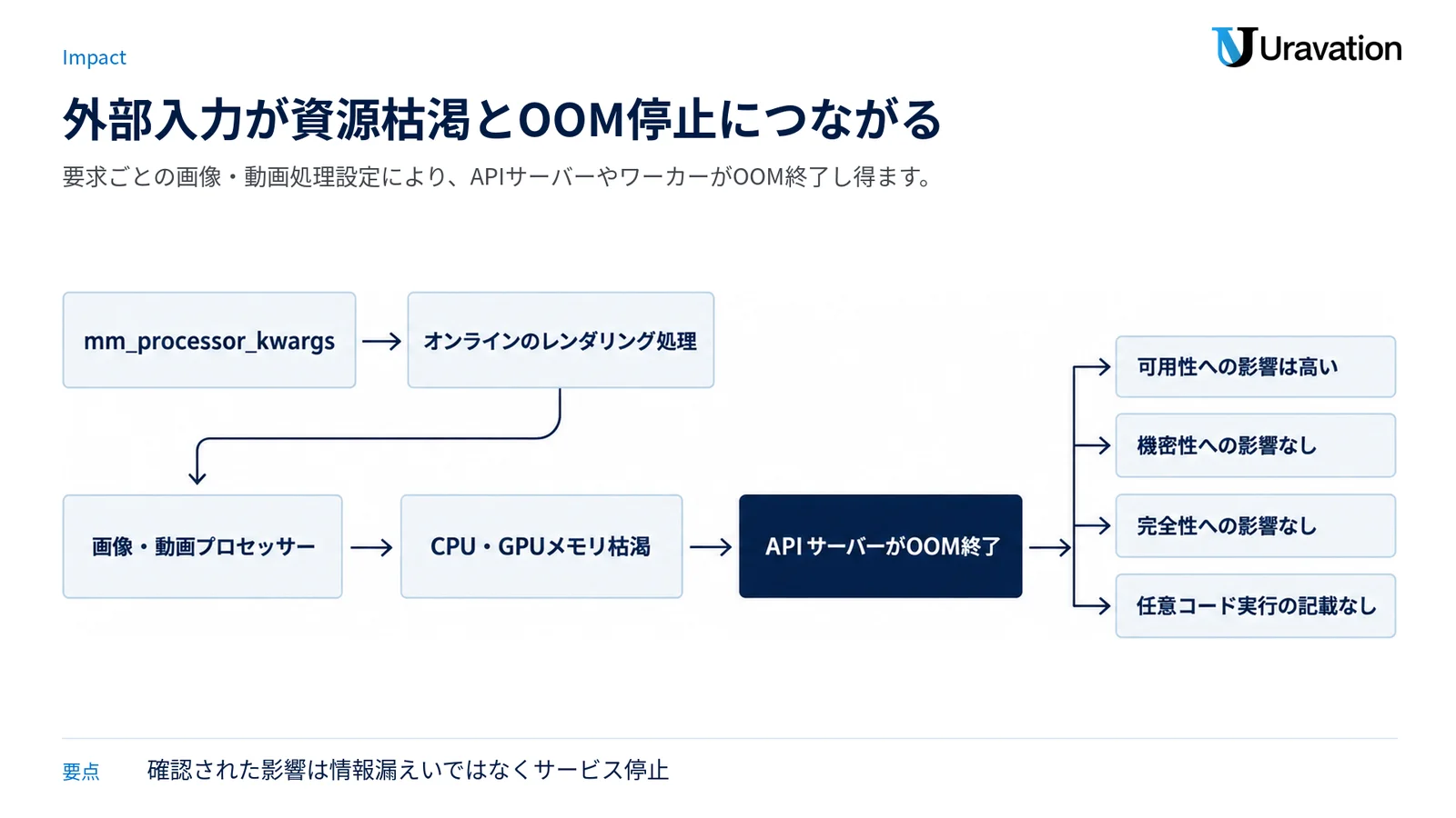 要求ごとの設定が画像・動画処理へ渡り、CPU・GPUメモリの枯渇からAPIサーバーのOOM終了に至る流れを示す図。