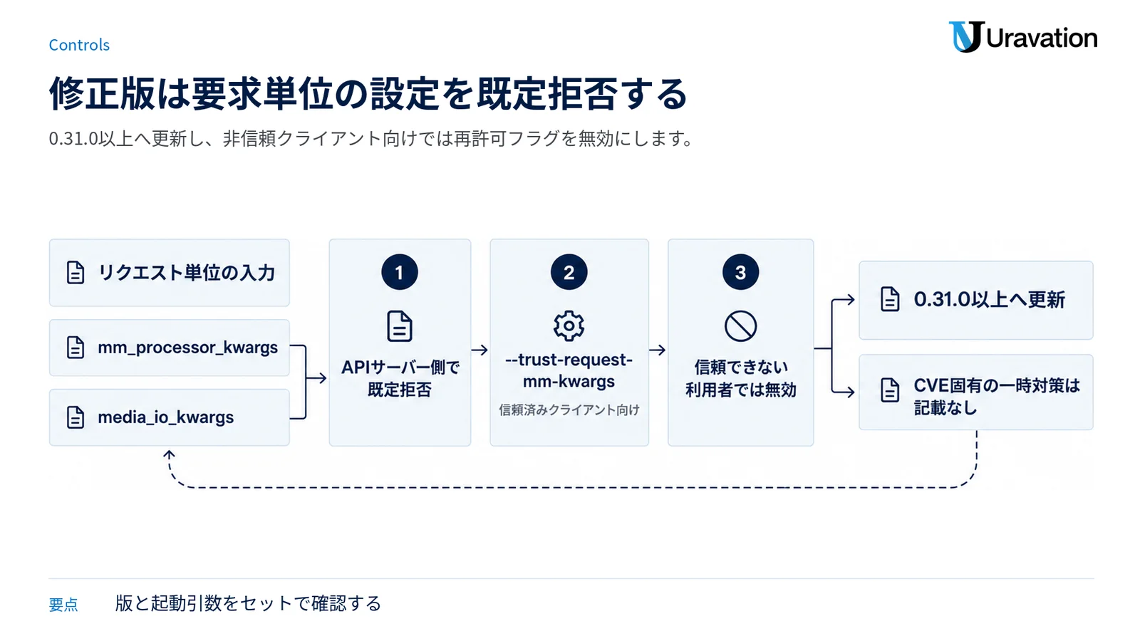 修正版が要求単位の設定を既定拒否し、明示的な再許可は信頼済みクライアントに限ることを示す図。