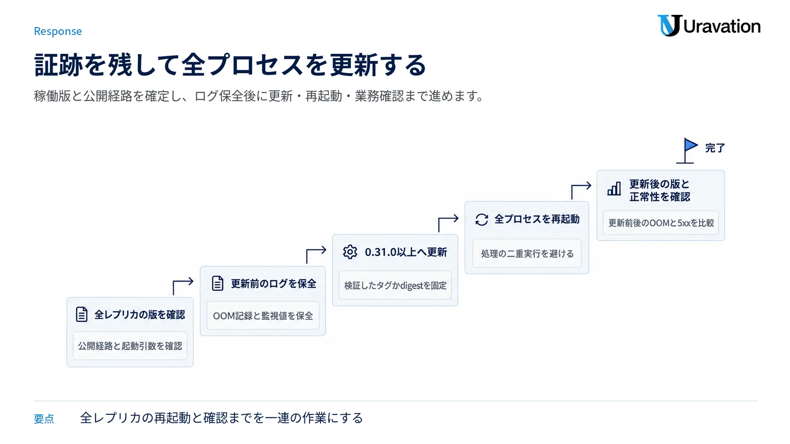 全レプリカの確認、証跡保全、更新、全プロセスの再起動、更新後検証を順番に進める図。