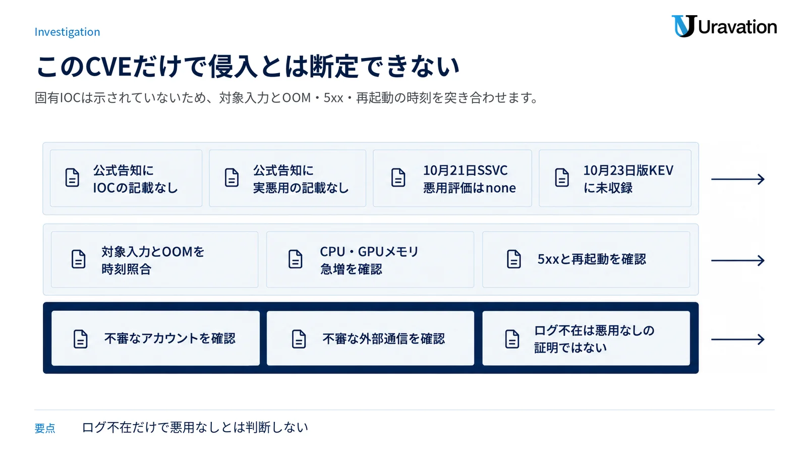 公式情報、対象入力と資源異常の時刻照合、より広い侵害兆候の確認を三層で整理する図。