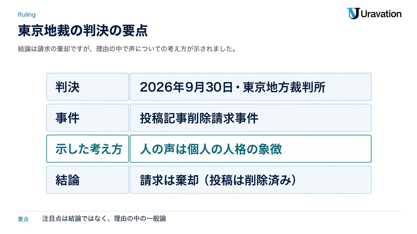 東京地裁の判決の要点。判決は2026年9月30日・東京地方裁判所、事件は投稿記事削除請求事件、示した考え方は人の声は個人の人格の象徴、結論は請求の棄却(投稿は削除済み)