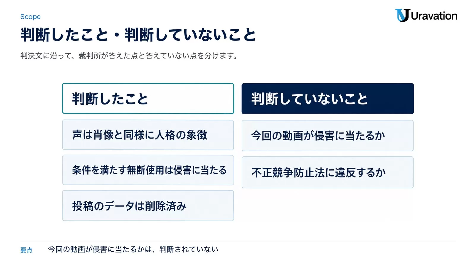 裁判所が判断したこと(声は肖像と同様に人格の象徴、条件を満たす無断使用は侵害に当たる、投稿のデータは削除済み)と、判断していないこと(今回の動画が侵害に当たるか、不正競争防止法に違反するか)