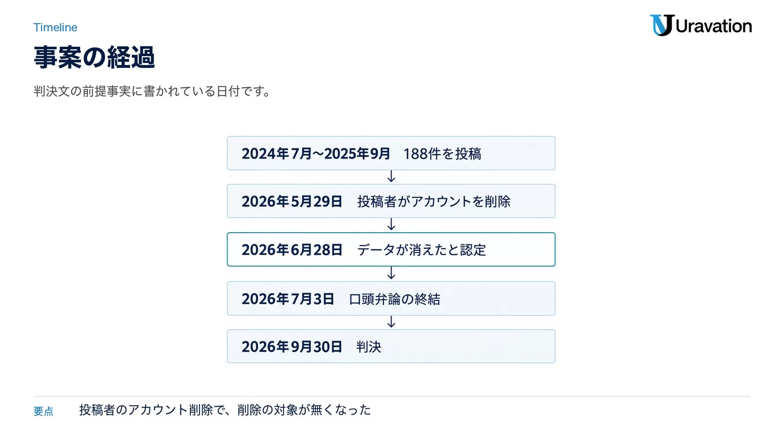 事案の経過。2024年7月〜2025年9月に188件を投稿、2026年5月29日に投稿者がアカウントを削除、2026年6月28日にデータが消えたと認定、2026年7月3日に口頭弁論の終結、2026年9月30日に判決