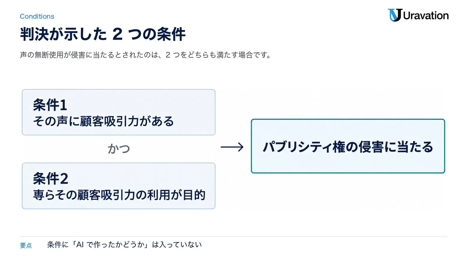 判決が示した2つの条件。条件1 その声に顧客吸引力がある、かつ、条件2 専らその顧客吸引力の利用が目的の場合に、パブリシティ権の侵害に当たる