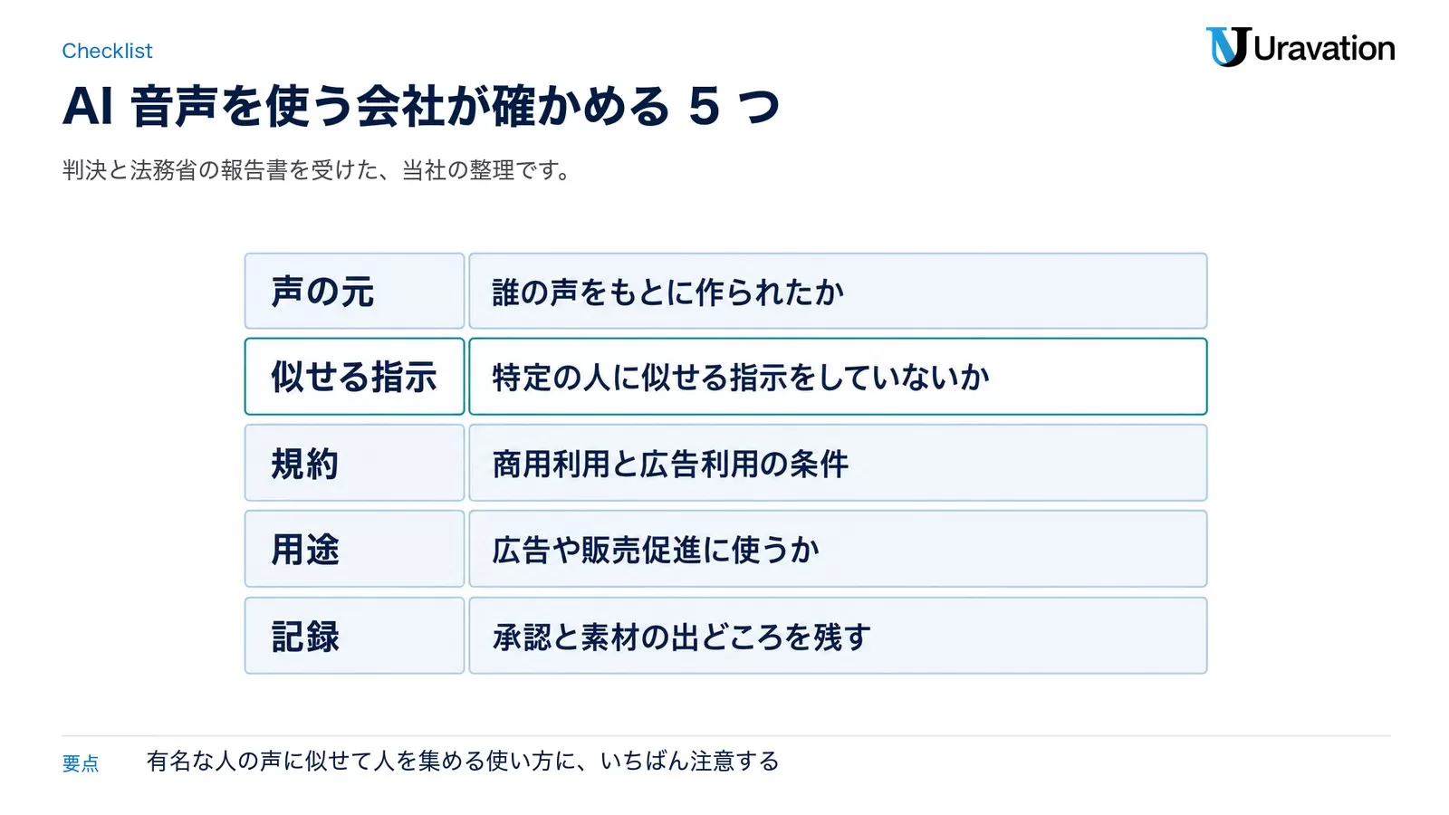 AI音声を使う会社が確かめる5つ。声の元は誰の声をもとに作られたか、似せる指示は特定の人に似せる指示をしていないか、規約は商用利用と広告利用の条件、用途は広告や販売促進に使うか、記録は承認と素材の出どころを残す