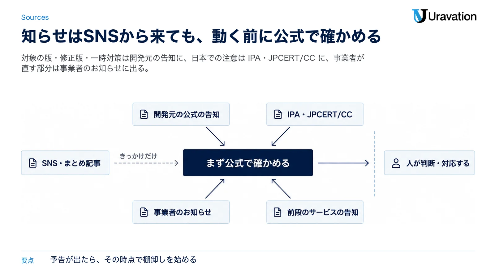 脆弱性の知らせの確かめ方の図。開発元の公式の告知、IPA・JPCERT/CC、事業者のお知らせ、前段のサービスの告知で確かめる。SNSやまとめ記事はきっかけだけにする