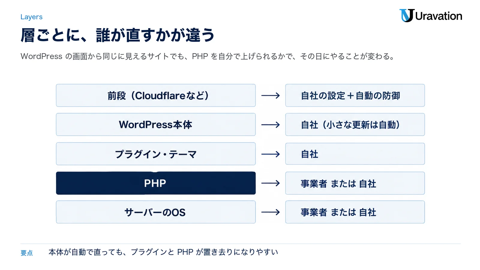 WordPressのサイトの層と、誰が直すかの図。前段（Cloudflareなど）は自社の設定と自動の防御、WordPress本体は自社（小さな更新は自動）、プラグイン・テーマは自社、PHPとサーバーのOSはレンタルサーバーなら事業者、VPSなら自社