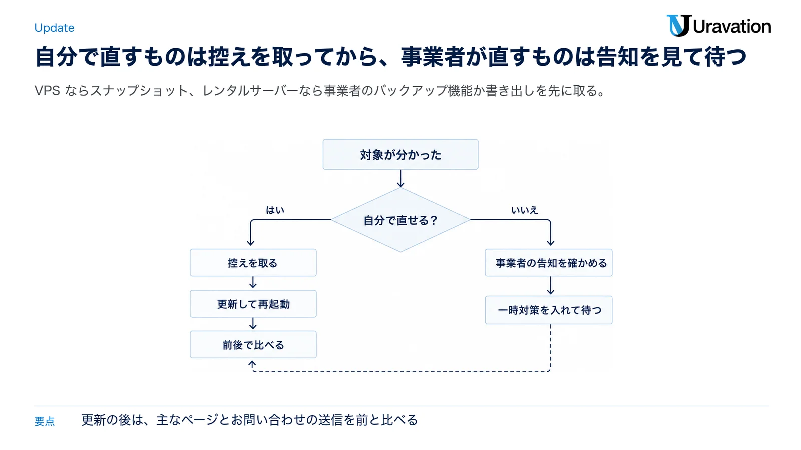 更新の分かれ道の図。自分で直せるものは控えを取ってから更新して再起動し、前後で比べる。事業者が直すものは事業者の告知を確かめ、一時対策を入れて待つ