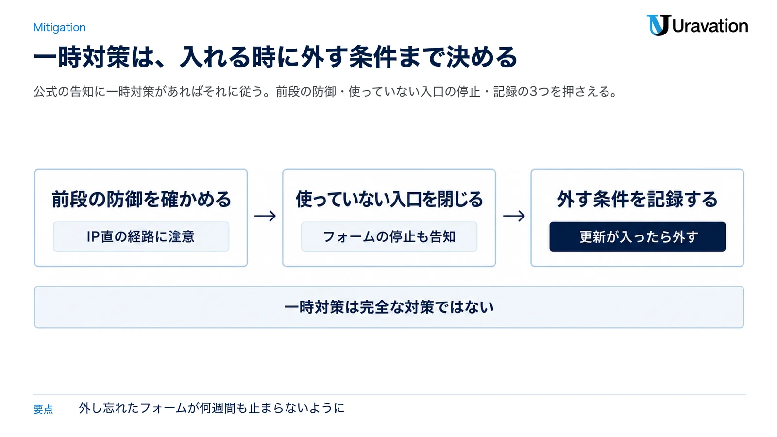 更新までの一時対策の図。前段の防御を確かめる（IP直の経路に注意）、使っていない入口を閉じる（フォームの停止も告知）、外す条件を記録する（更新が入ったら外す）。一時対策は完全な対策ではない