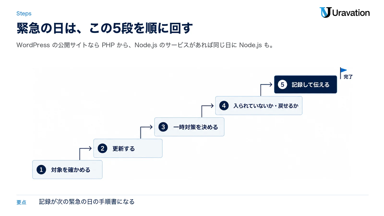緊急の脆弱性が出た日の5段の図。対象を確かめる、更新する、一時対策を決める、入られていないか・戻せるかを確かめる、記録して伝える