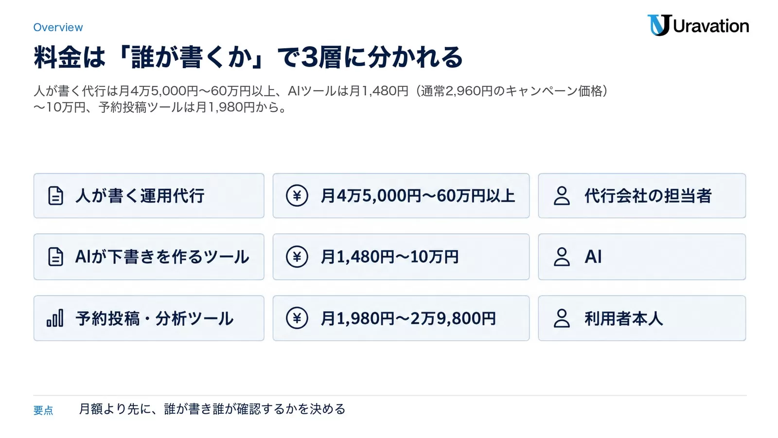 X運用代行の料金を、人が書く代行・AIが下書きを作るツール・予約投稿ツールの3層に分け、月額の帯と投稿文を書く人を示した図
