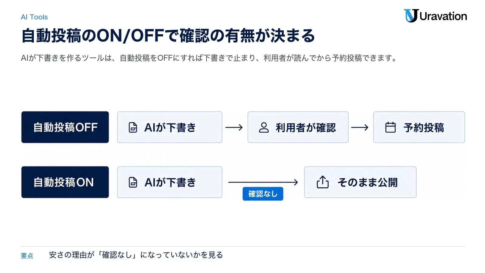 AIツールで自動投稿をOFFにすると利用者が確認してから予約投稿し、ONにすると確認なしでそのまま公開される流れの比較図