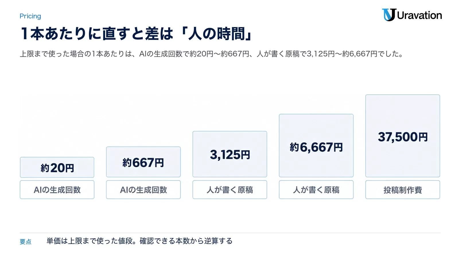 X投稿1本あたりの単価を、AIの生成回数の約20円・約667円から、人が書く原稿の3,125円・約6,667円、投稿制作費37,500円まで階段状に並べた図