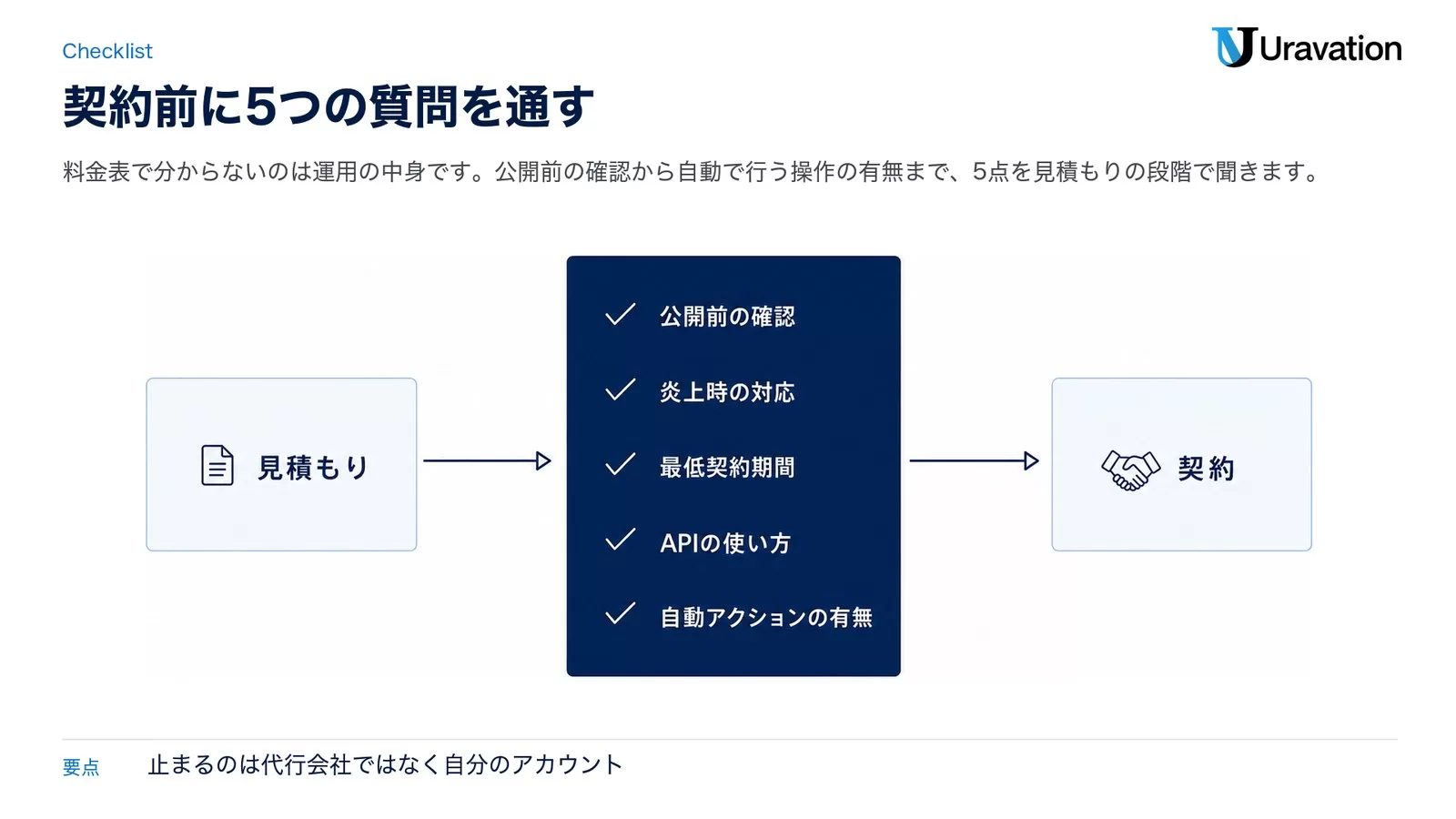 見積もりから契約へ進む前に、公開前の確認・炎上時の対応・最低契約期間・APIの使い方・自動アクションの有無の5点を確かめる関門の図