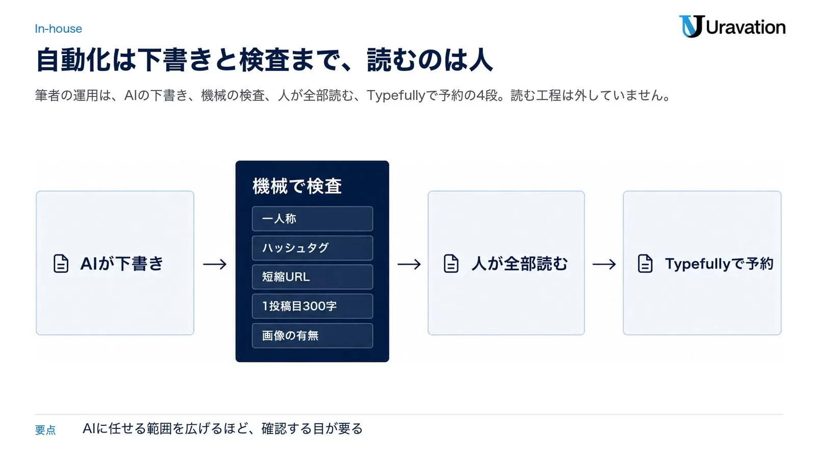 AIが下書きを作り、一人称・ハッシュタグ・短縮URL・1投稿目300字・画像の有無を機械で検査し、人が全部読んでからTypefullyで予約する4段の流れ