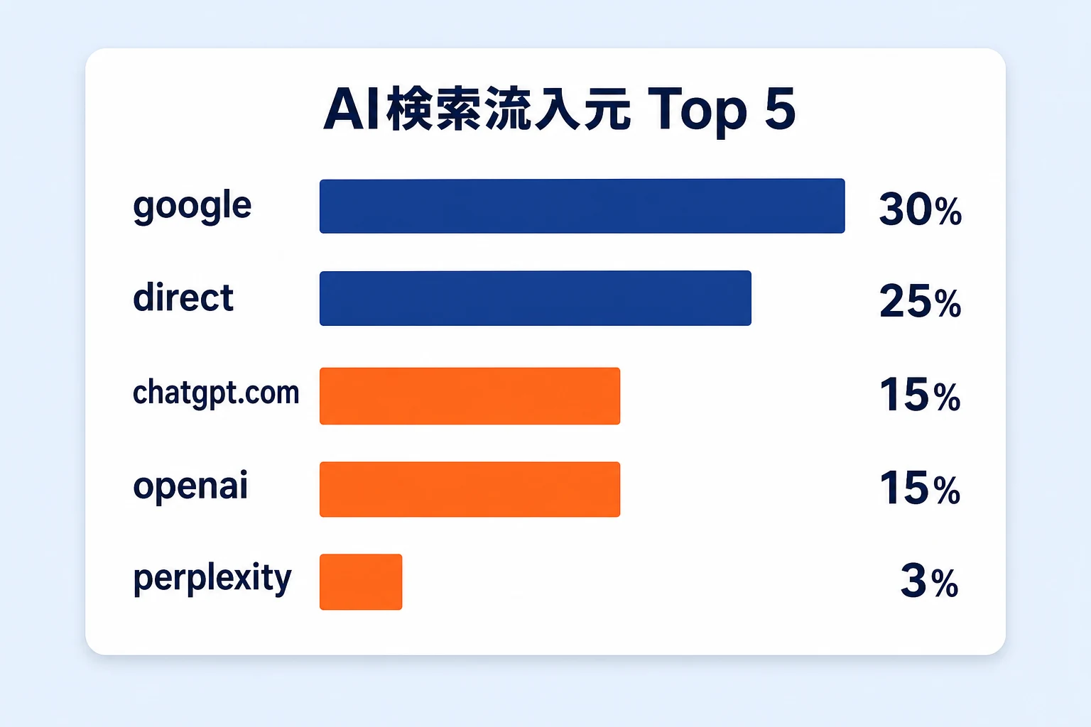GA4流入元ダッシュボード - chatgpt.com/openai/perplexity の AI検索流入