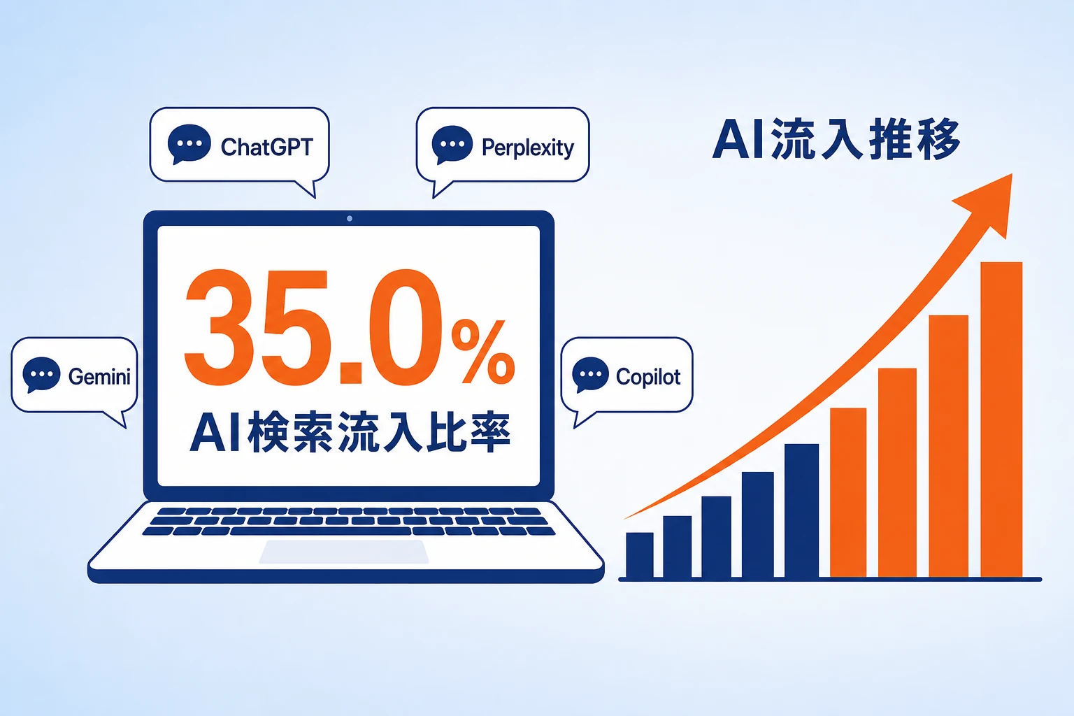 AI検索（ChatGPT/Perplexity/Gemini）からの流入35%可視化ダッシュボード