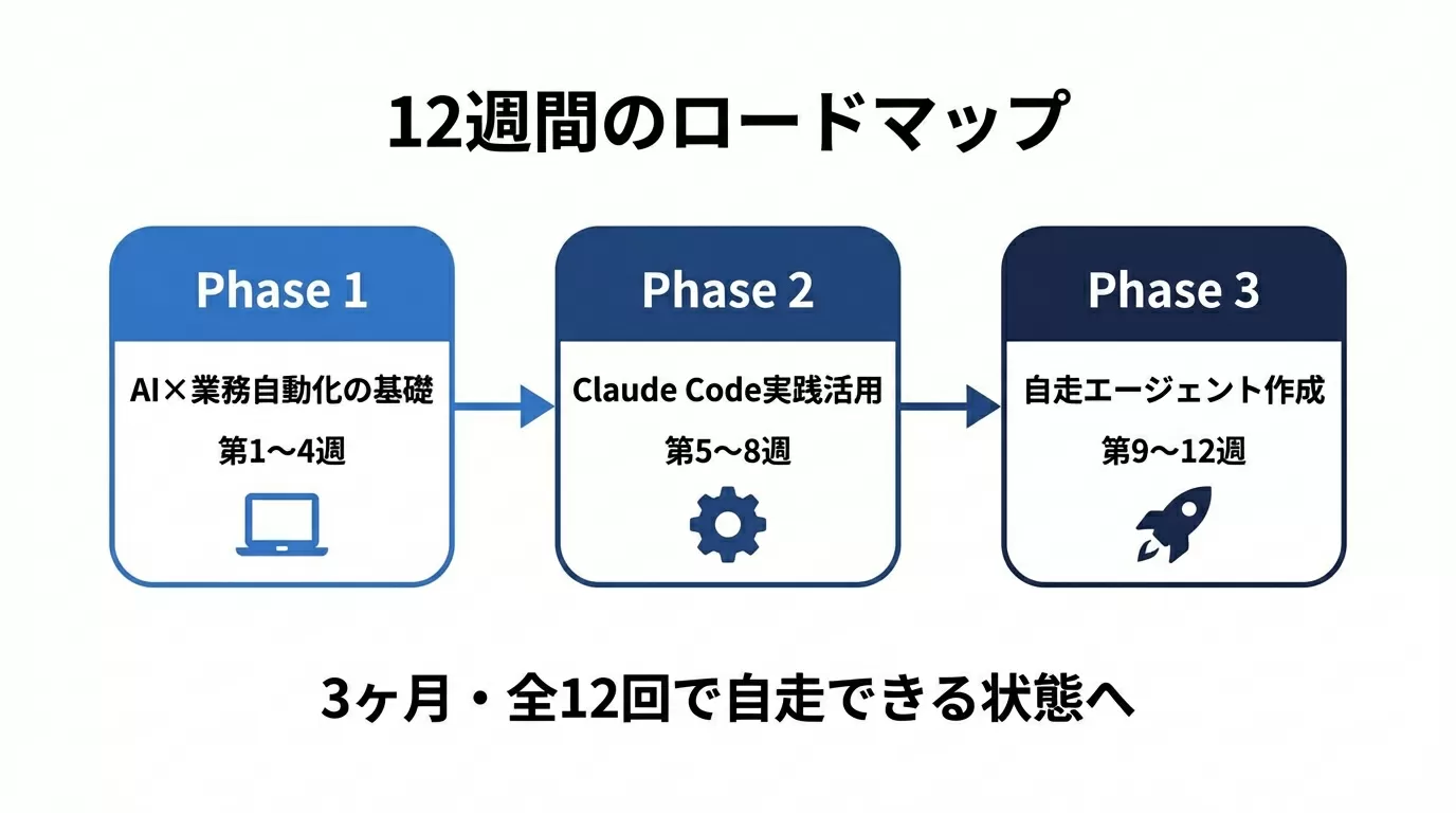 段階的カリキュラム